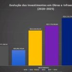 INVESTIMENTOS EM OBRAS TRANSFORMAM ANDRADINA