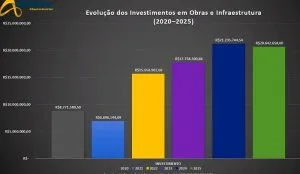 INVESTIMENTOS EM OBRAS TRANSFORMAM ANDRADINA