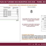 PESQUISA DE PERCEPÇÃO TURÍSTICA REVELA RESULTADOS EM CASTILHO