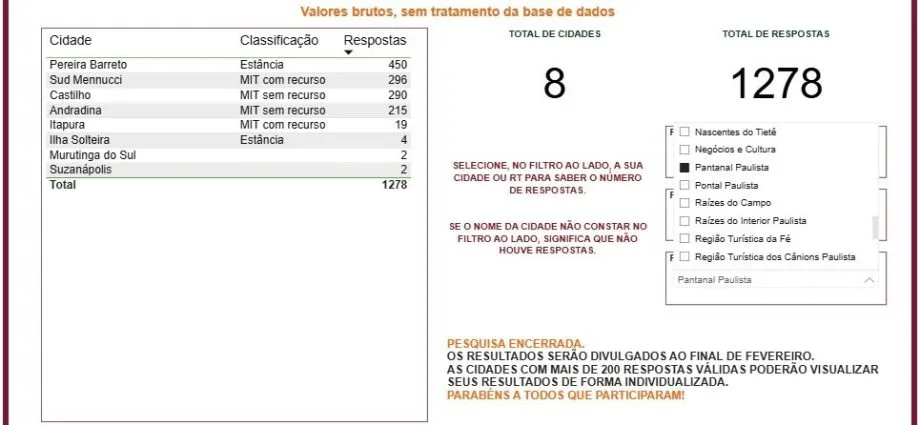 PESQUISA DE PERCEPÇÃO TURÍSTICA REVELA RESULTADOS EM CASTILHO