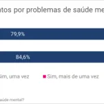 AFASTAMENTOS POR SAÚDE MENTAL AUMENTAM E AFETAM JOVENS NO BRASIL