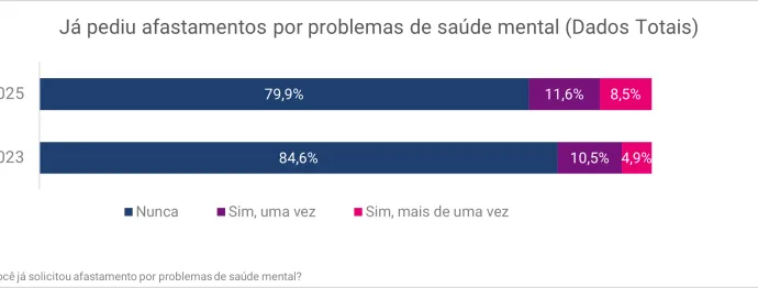 AFASTAMENTOS POR SAÚDE MENTAL AUMENTAM E AFETAM JOVENS NO BRASIL AFASTAMENTOS POR SAÚDE MENTAL AUMENTAM E AFETAM JOVENS NO BRASIL