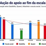 DERRETE APOIO POPULAR À PROIBIÇÃO DA ESCALA 6X1