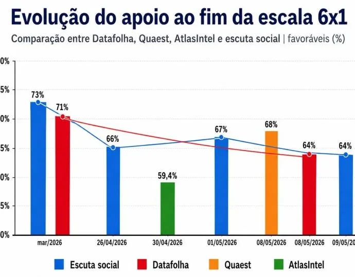DERRETE APOIO POPULAR À PROIBIÇÃO DA ESCALA 6X1