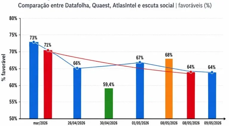 DERRETE APOIO POPULAR À PROIBIÇÃO DA ESCALA 6X1 DERRETE APOIO POPULAR À PROIBIÇÃO DA ESCALA 6X1