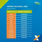 Pagamento do Abono Salarial chega a R$ 4,9 bilhões para trabalhadores nascidos em maio e junho