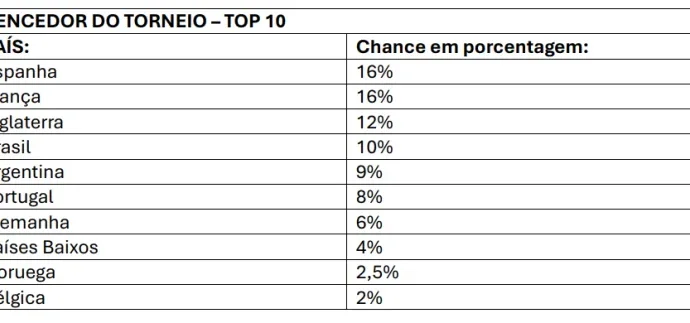 SPORETRADAR PREVÊ FINAL ENTRE FRANÇA E ESPANHA NA COPA DE 2026