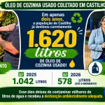ÓLEO DE COZINHA USADO: CASTILHO DESTINOU 1.620 LITROS EM DOIS ANOS