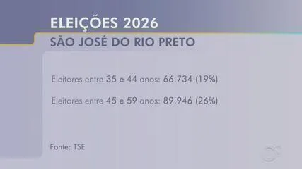 Rio Preto registra redução no número de eleitores jovens