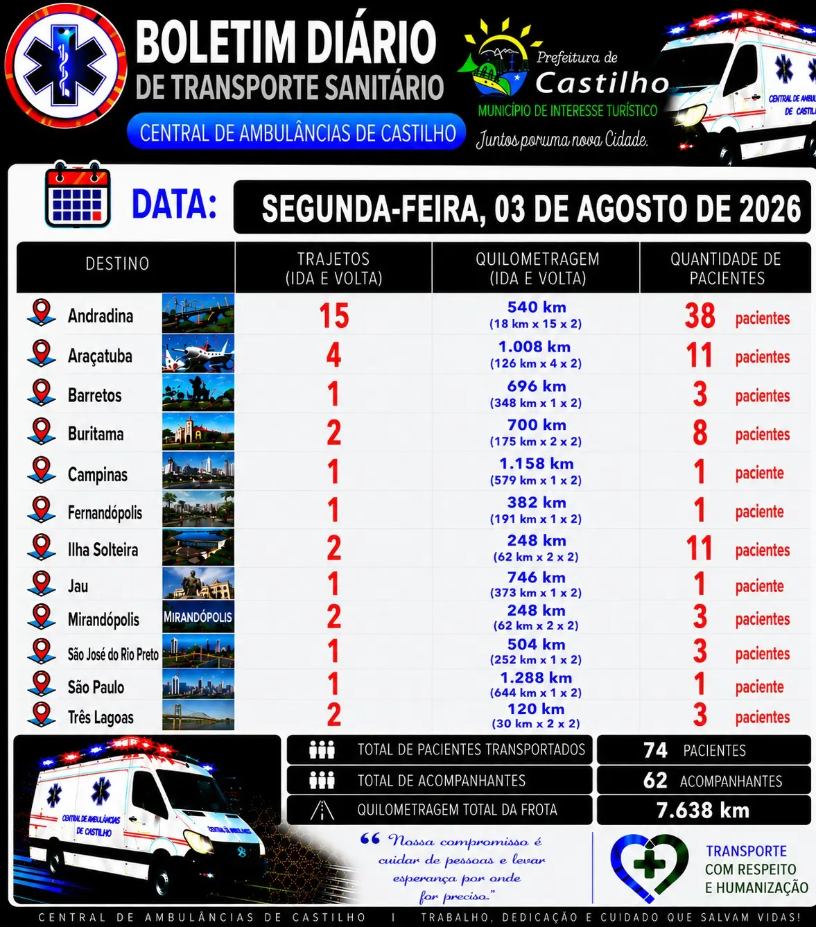 Transporte sanitário em Castilho registra 926 atendimentos
