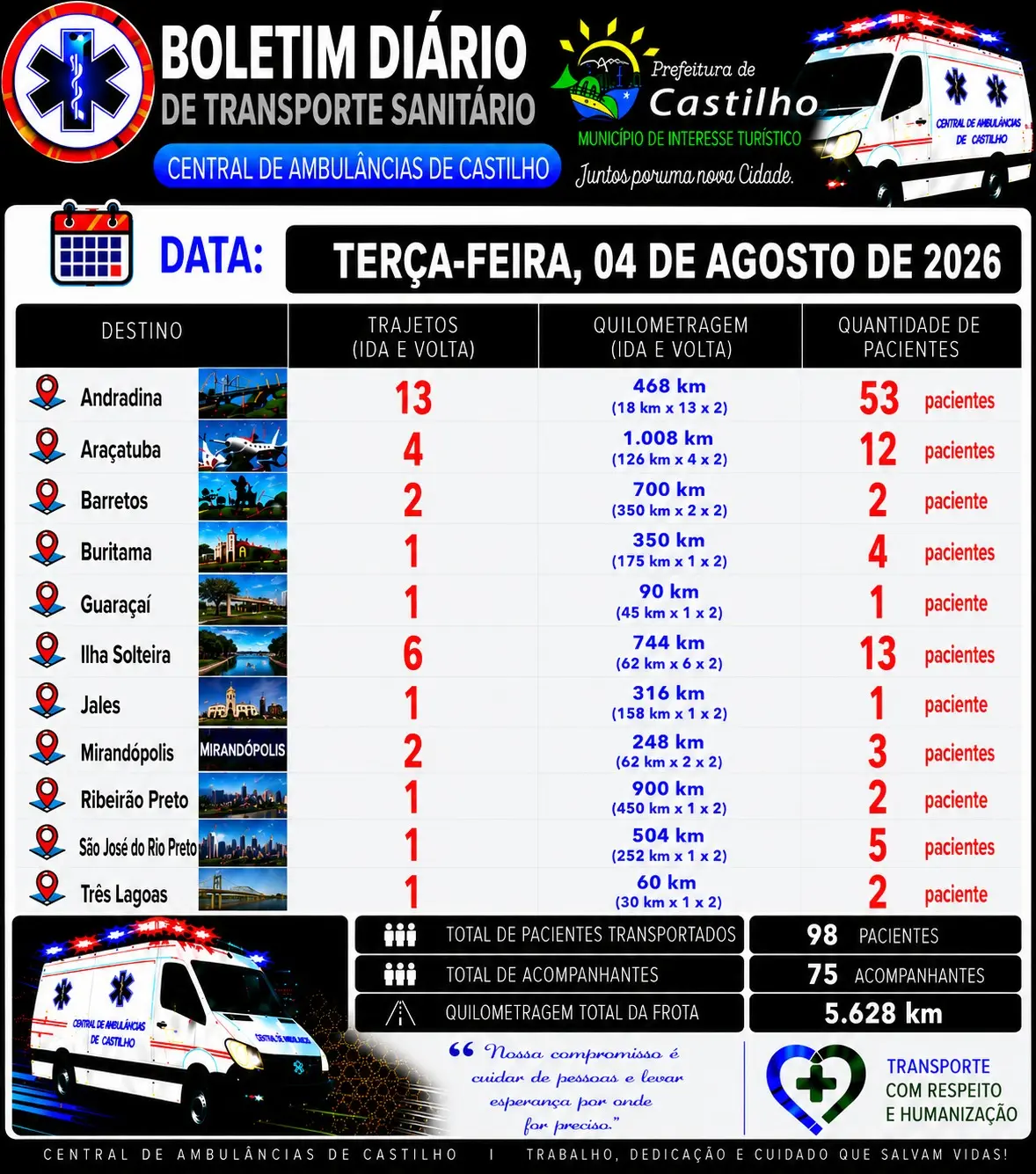 Transporte sanitário em Castilho registra 926 atendimentos