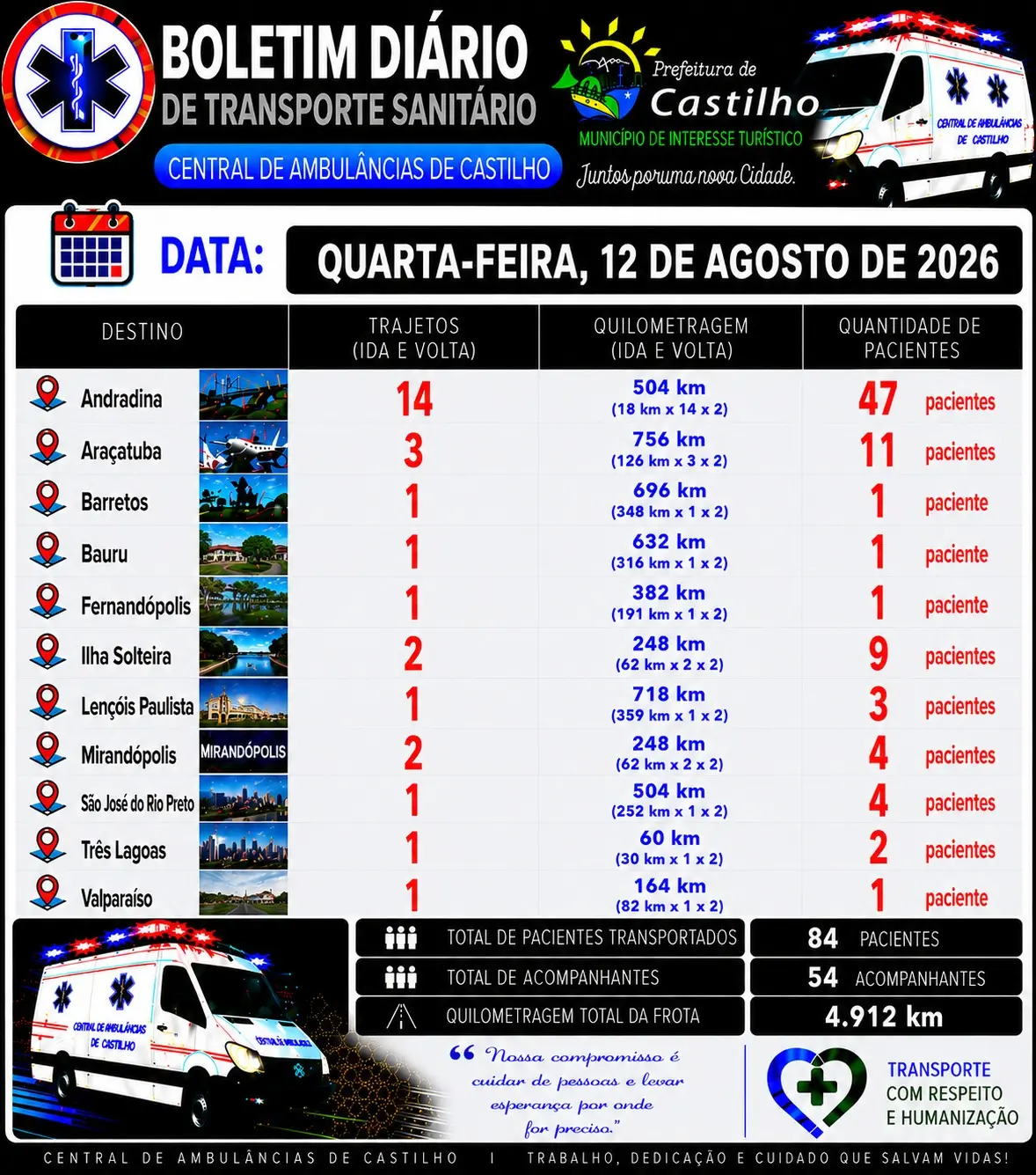 Transporte sanitário em Castilho registra 926 atendimentos