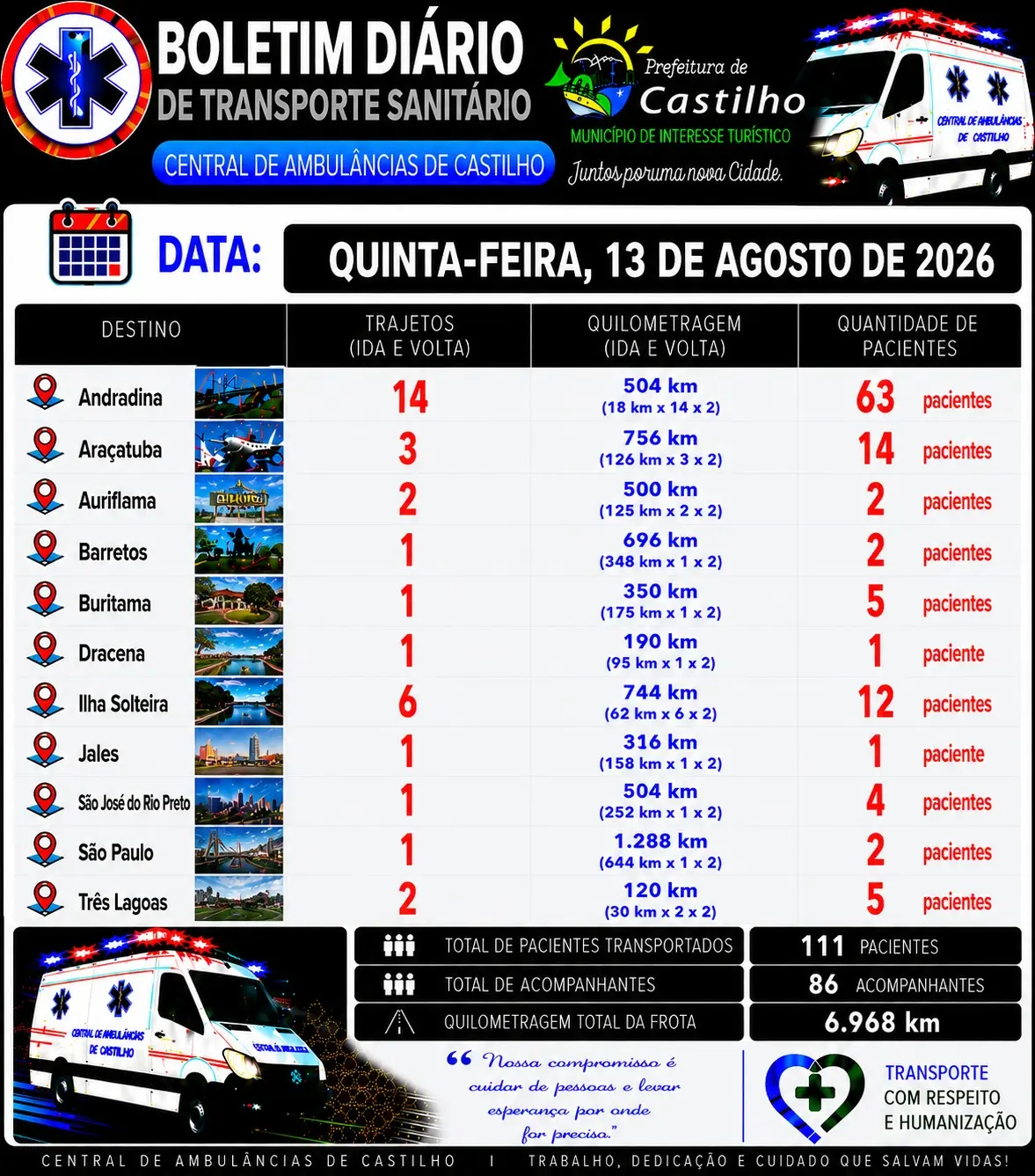 Transporte sanitário em Castilho registra 926 atendimentos