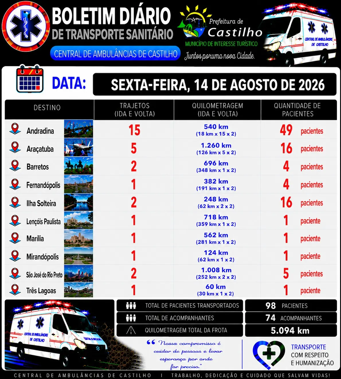 Transporte sanitário em Castilho registra 926 atendimentos