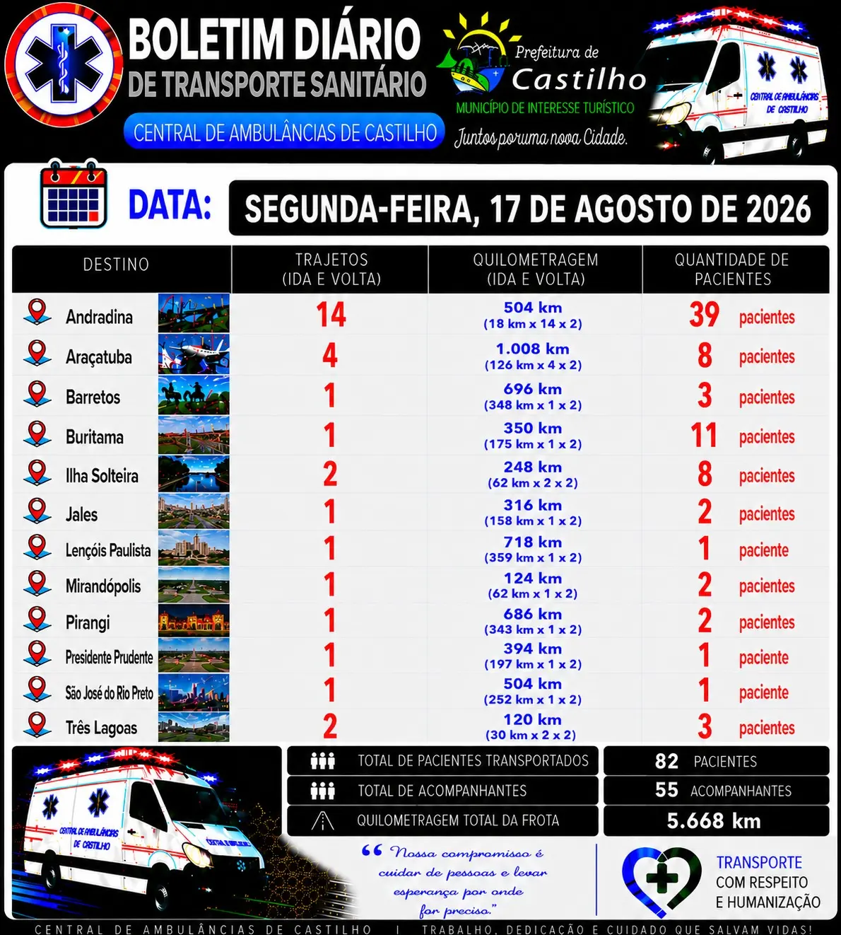Transporte sanitário em Castilho registra 926 atendimentos