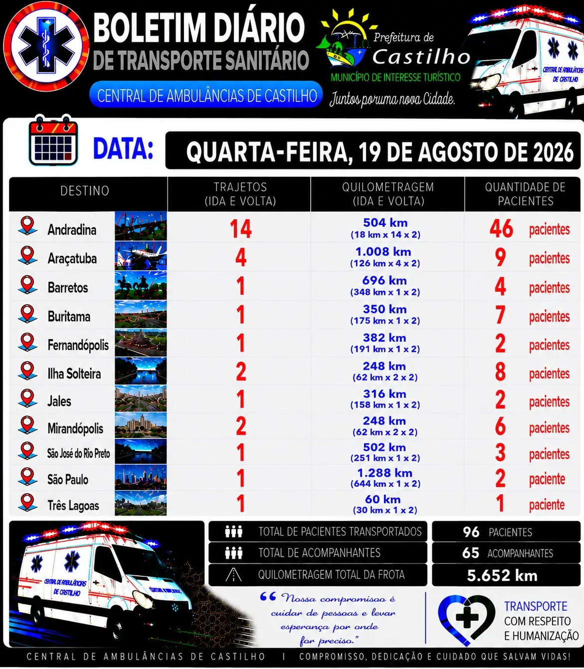 Transporte sanitário em Castilho registra 926 atendimentos