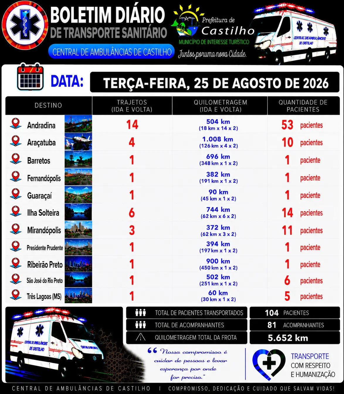 Transporte sanitário em Castilho registra 926 atendimentos