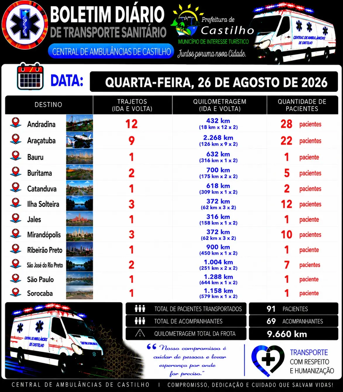 Transporte sanitário em Castilho registra 926 atendimentos