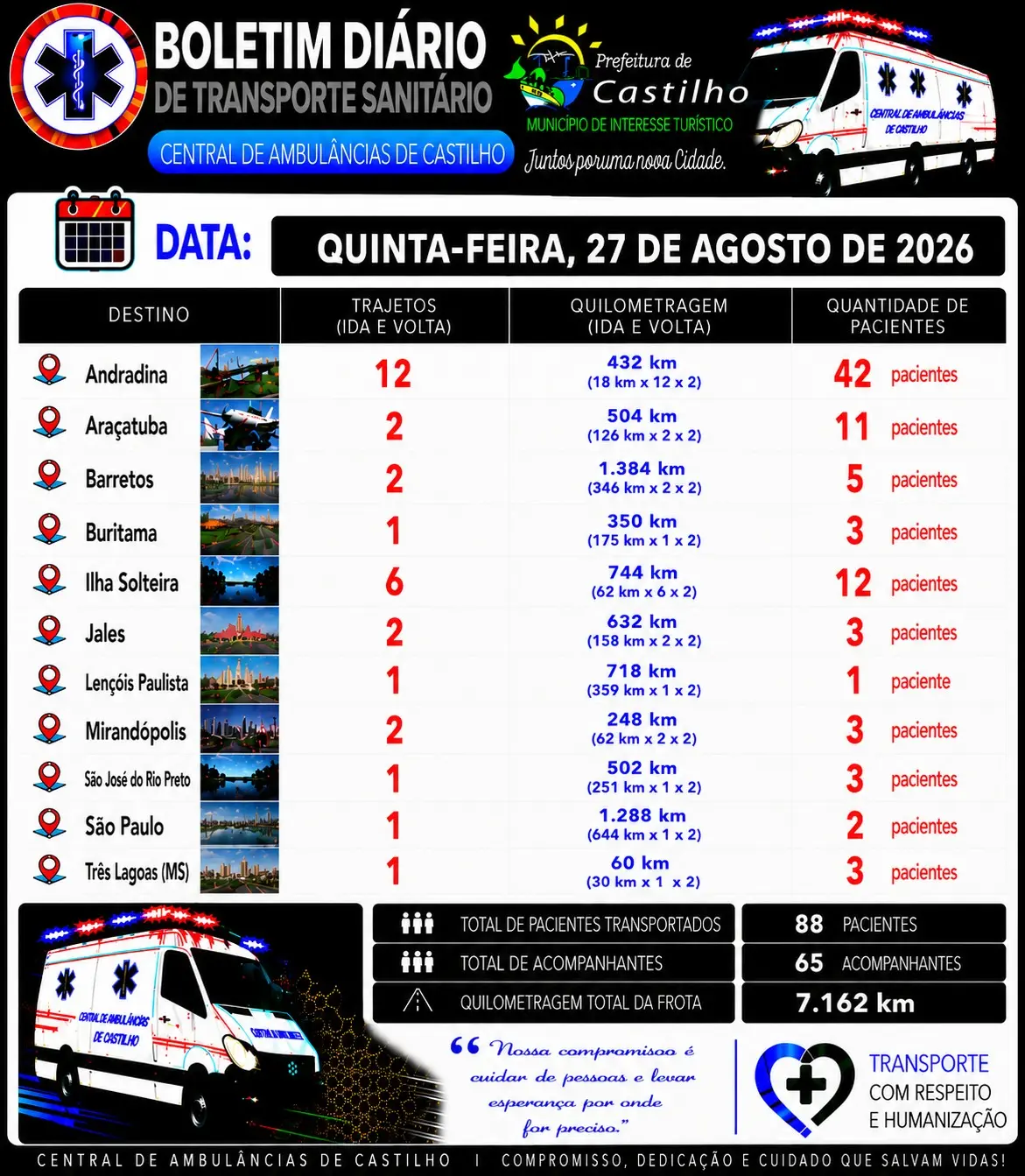 Transporte sanitário em Castilho registra 926 atendimentos