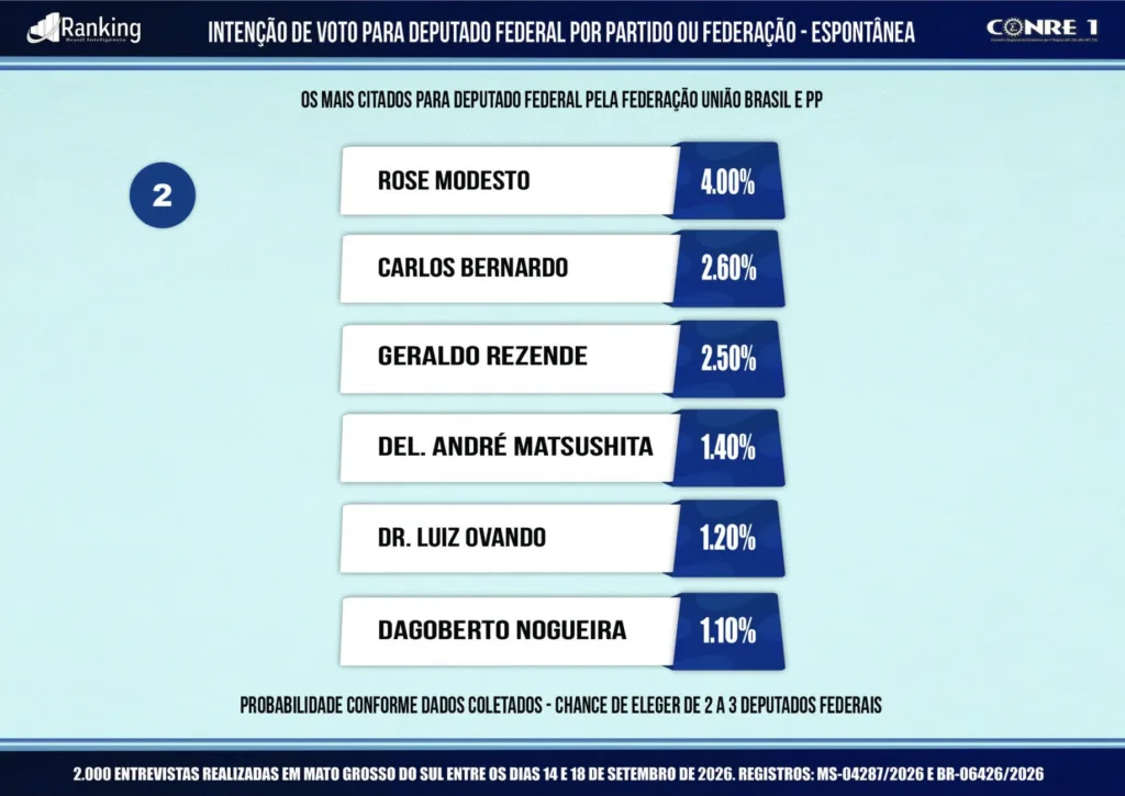 Carlos Bernardo alcança 2,6% em pesquisa para Câmara Federal em MS Carlos Bernardo dobra citações e chega a 2,6% na disputa pela Câmara Federal em MS