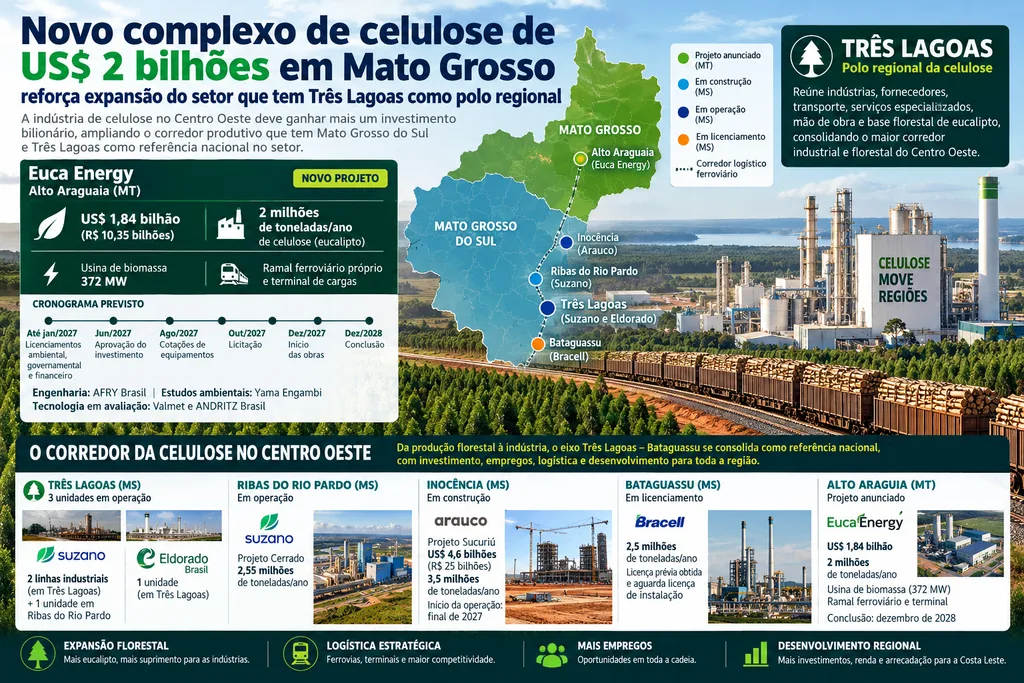 Novo complexo de celulose de US$ 2 bilhões em Mato Grosso reforça expansão do setor que tem Três Lagoas como polo regional