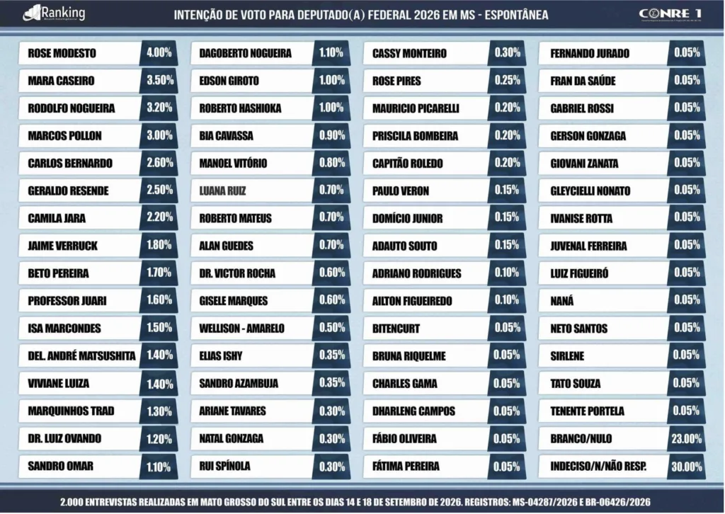 Carlos Bernardo alcança 2,6% em pesquisa para Câmara Federal em MS Carlos Bernardo dobra citações e chega a 2,6% na disputa pela Câmara Federal em MS