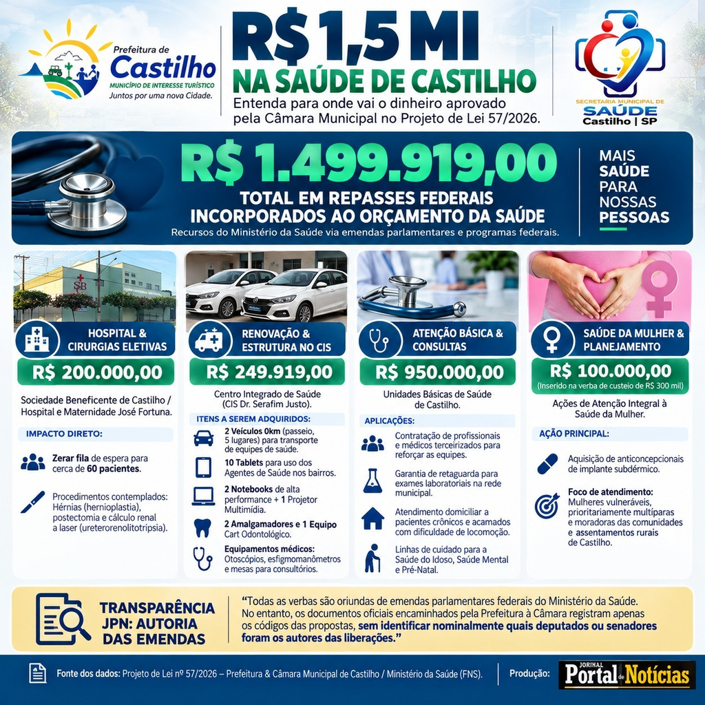 Crédito para a Saúde de Castilho soma R$ 1,49 milhão
