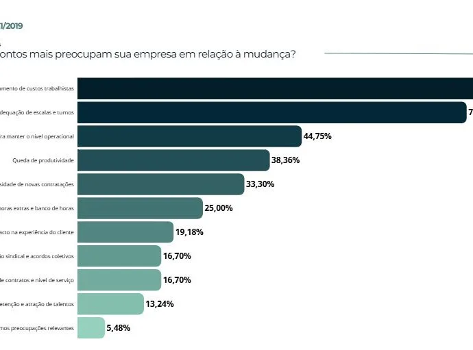 Impacto do Fim da Escala 6×1 nas Empresas é Evidenciado por Estudo