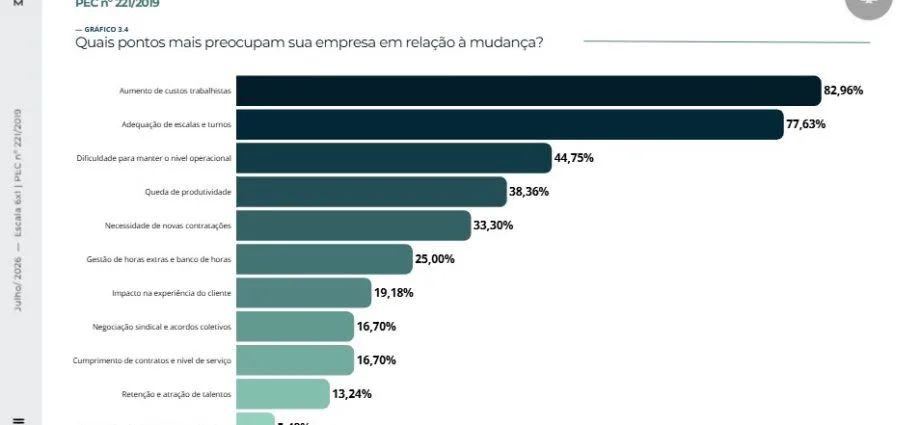 Impacto do Fim da Escala 6×1 nas Empresas é Evidenciado por Estudo